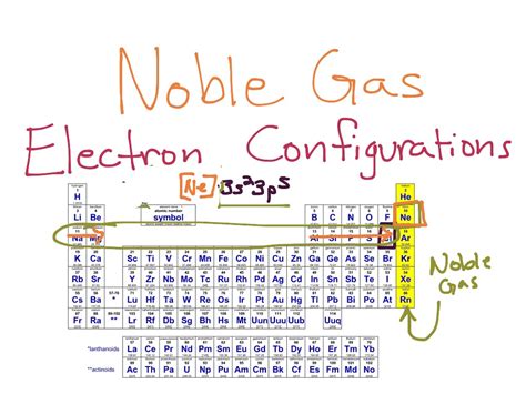 noble gas configuration for fe|High School Chemistry/Electron Configurations .